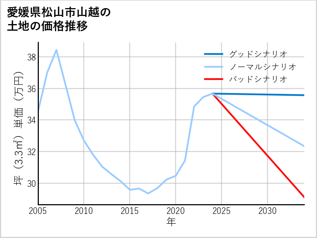 愛媛県松山市山越の土地価格推移