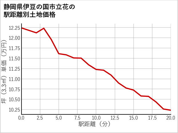 静岡県伊豆の国市立花の徒歩距離別の土地坪単価
