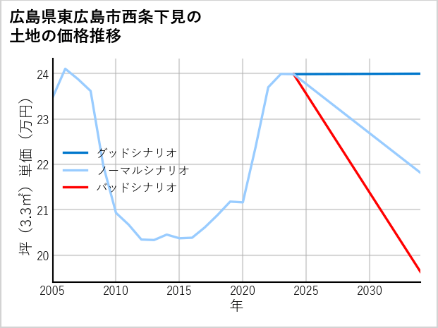 広島県東広島市西条下見の土地価格推移