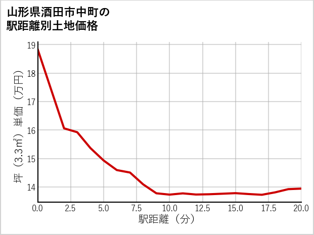 山形県酒田市中町の徒歩距離別の土地坪単価