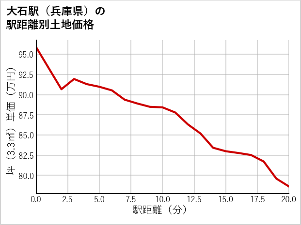 大石駅（兵庫県）の徒歩距離別の土地坪単価