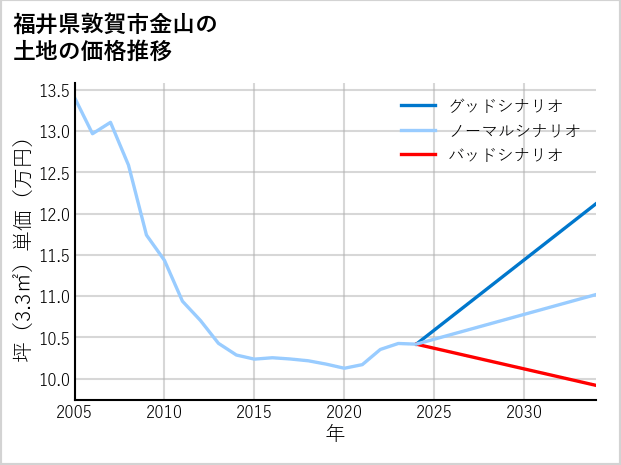 福井県敦賀市金山の土地価格推移