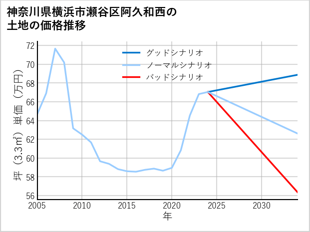 神奈川県横浜市瀬谷区阿久和西の土地価格推移