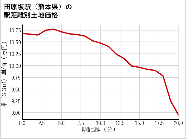 田原坂駅（熊本県）の徒歩距離別の土地坪単価