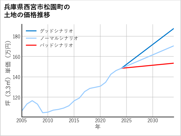 兵庫県西宮市松園町の土地価格推移
