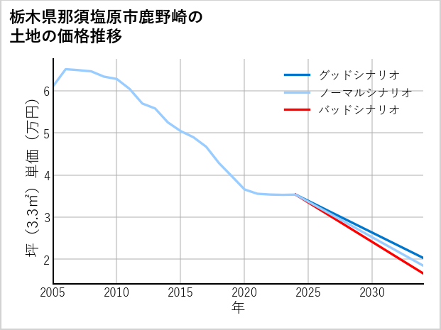 栃木県那須塩原市鹿野崎の土地価格推移