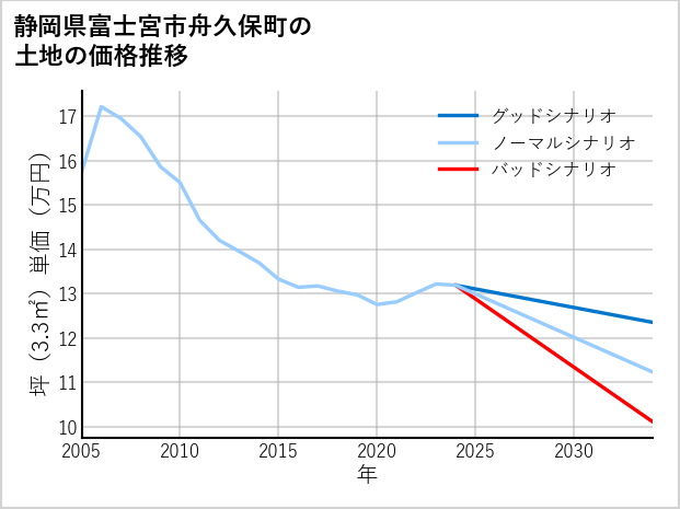 静岡県富士宮市舟久保町の土地価格推移