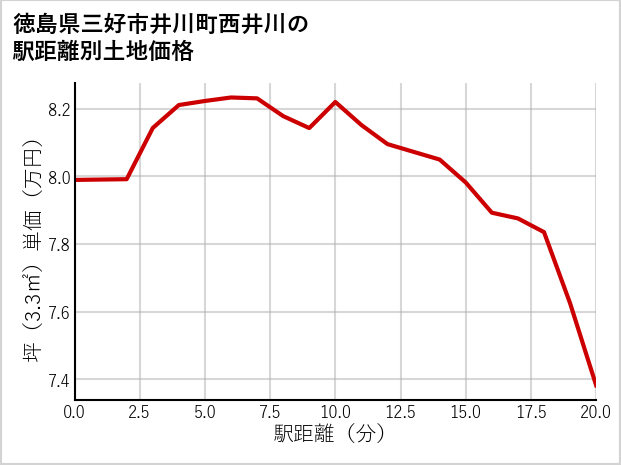 徳島県三好市井川町西井川の徒歩距離別の土地坪単価