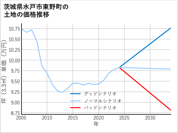 茨城県水戸市東野町の土地価格推移