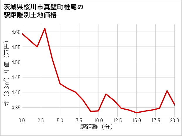 茨城県桜川市真壁町椎尾の徒歩距離別の土地坪単価