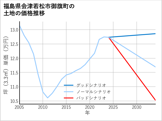 福島県会津若松市御旗町の土地価格推移
