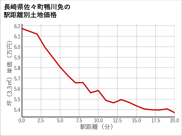 長崎県佐々町鴨川免の徒歩距離別の土地坪単価