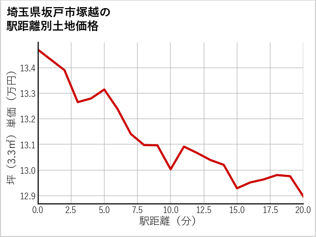 埼玉県坂戸市塚越の徒歩距離別の土地坪単価