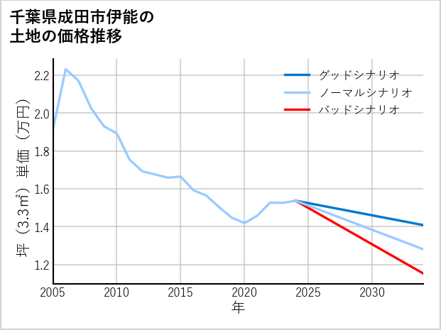 千葉県成田市伊能の土地価格推移