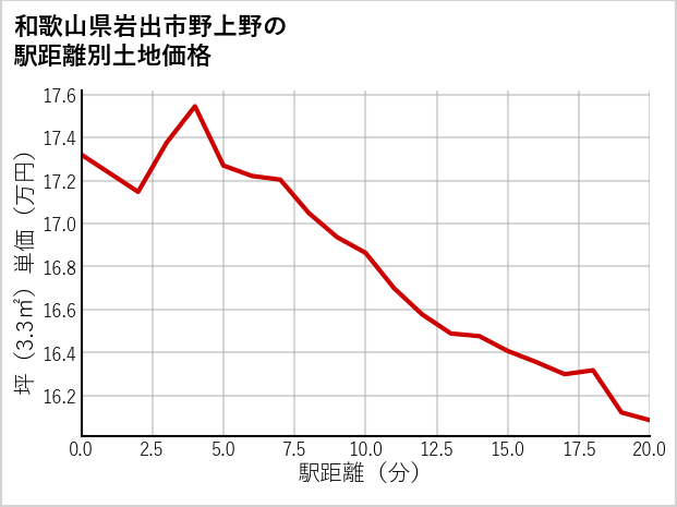 和歌山県岩出市野上野の徒歩距離別の土地坪単価