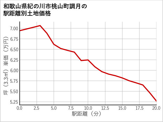 和歌山県紀の川市桃山町調月の徒歩距離別の土地坪単価