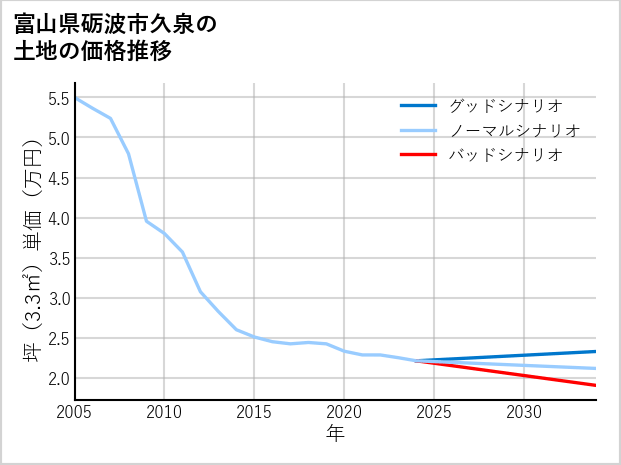 富山県砺波市久泉の土地価格推移