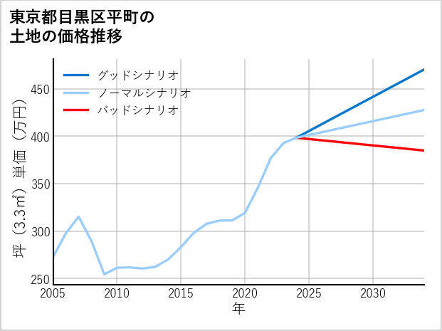 東京都目黒区平町の土地価格推移