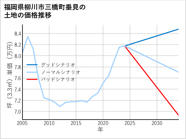 福岡県柳川市三橋町垂見の土地価格推移