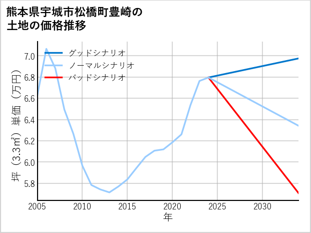 熊本県宇城市松橋町豊崎の土地価格推移