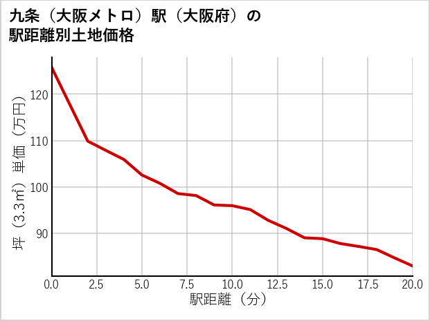 九条〔大阪メトロ〕駅（大阪府）の徒歩距離別の土地坪単価