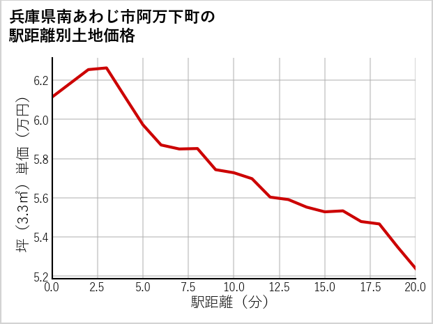 兵庫県南あわじ市阿万下町の徒歩距離別の土地坪単価