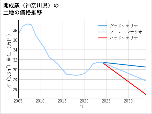 開成駅（神奈川県）の土地価格推移