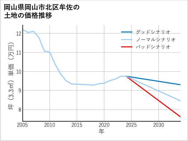 岡山県岡山市北区牟佐の土地価格推移