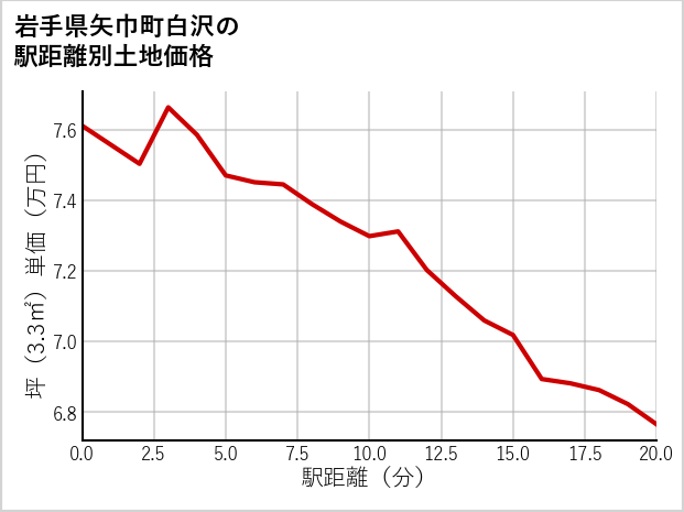 岩手県矢巾町白沢の徒歩距離別の土地坪単価