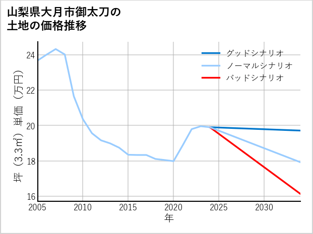 山梨県大月市御太刀の土地価格推移