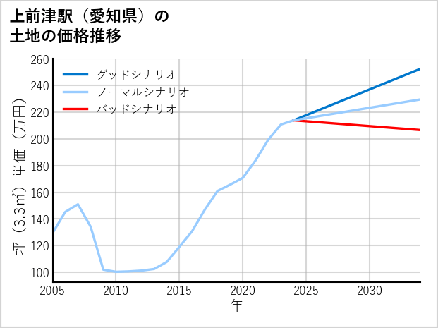 上前津駅（愛知県）の土地価格推移