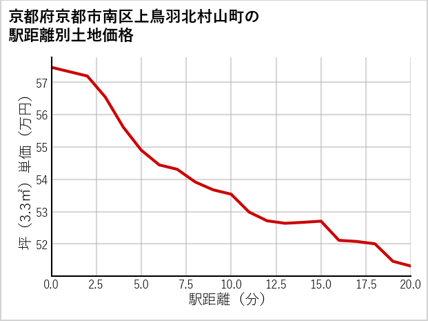 京都府京都市南区上鳥羽北村山町の徒歩距離別の土地坪単価