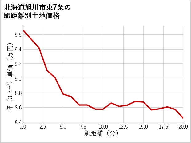 北海道旭川市東7条の徒歩距離別の土地坪単価