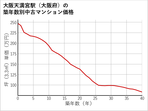 大阪天満宮駅（大阪府）の築年数別の中古マンション坪単価