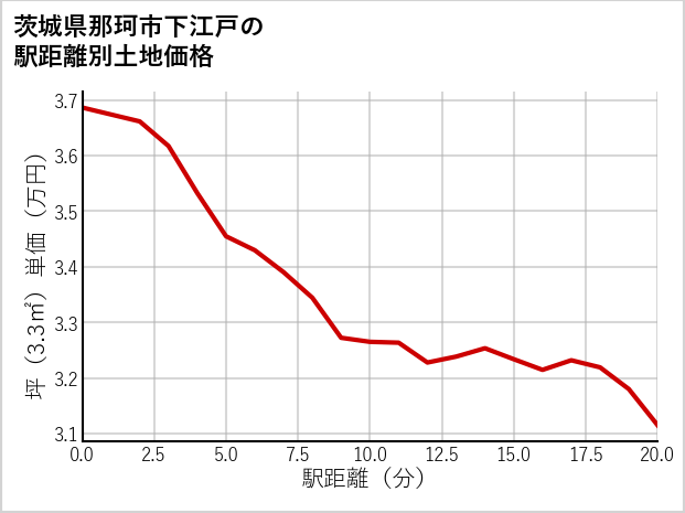 茨城県那珂市下江戸の徒歩距離別の土地坪単価