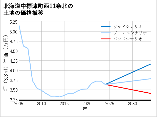北海道中標津町西11条北の土地価格推移