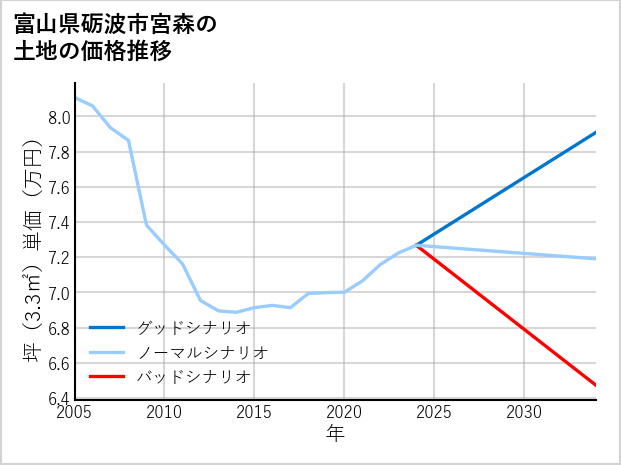 富山県砺波市宮森の土地価格推移