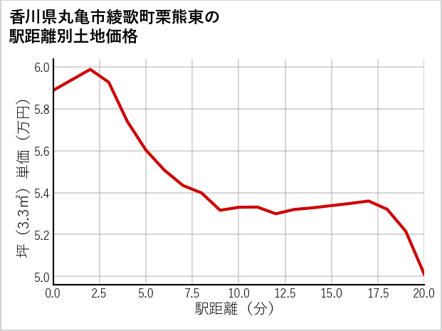 香川県丸亀市綾歌町栗熊東の徒歩距離別の土地坪単価