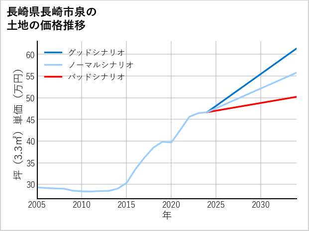 長崎県長崎市泉の土地価格推移