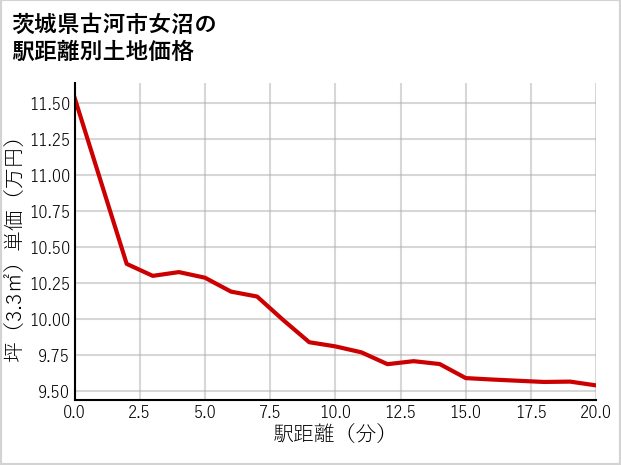 茨城県古河市女沼の徒歩距離別の土地坪単価