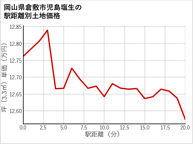 岡山県倉敷市児島塩生の徒歩距離別の土地坪単価