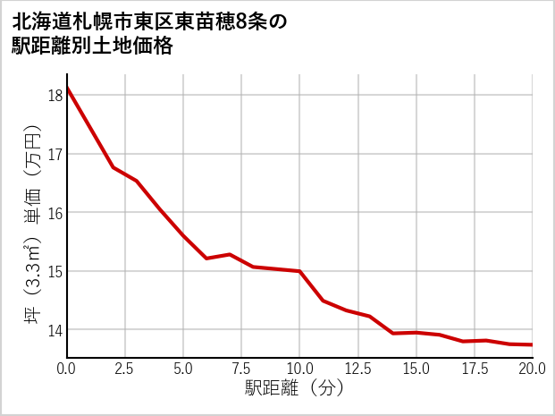 北海道札幌市東区東苗穂8条の徒歩距離別の土地坪単価