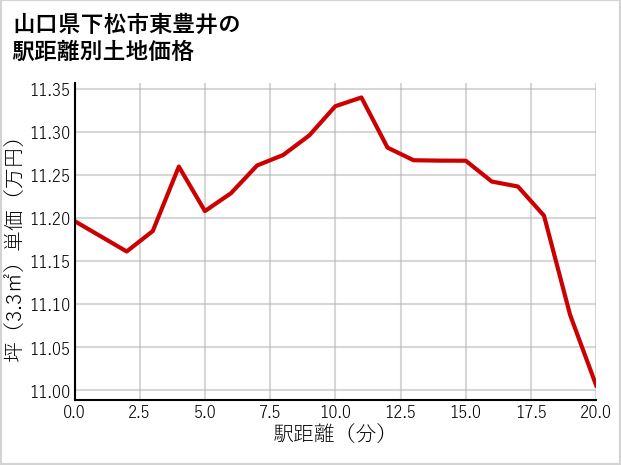 山口県下松市東豊井の徒歩距離別の土地坪単価