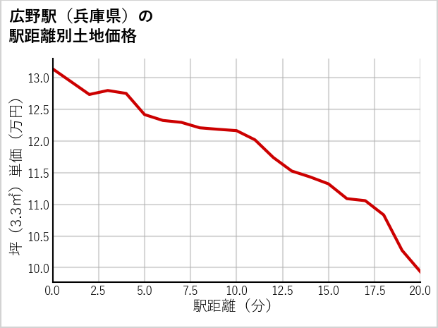 広野駅（兵庫県）の徒歩距離別の土地坪単価