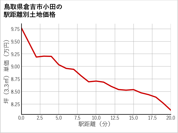 鳥取県倉吉市小田の徒歩距離別の土地坪単価