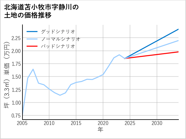 北海道苫小牧市静川の土地価格推移