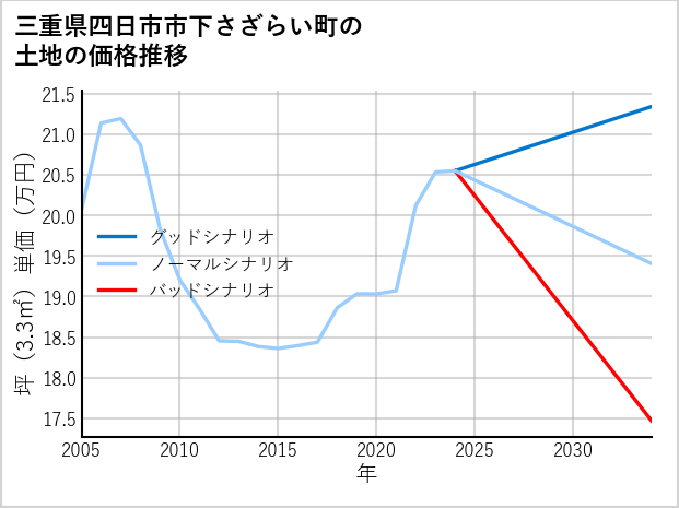 三重県四日市市下さざらい町の土地価格推移