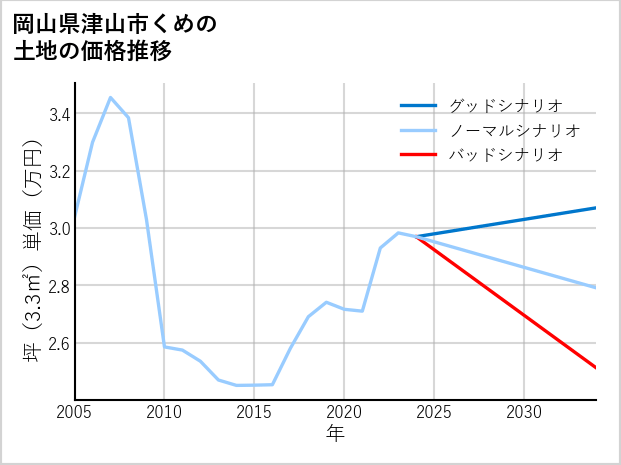 岡山県津山市くめの土地価格推移