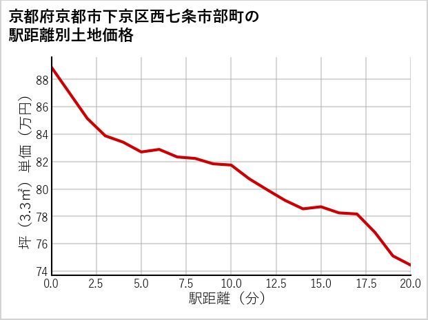 京都府京都市下京区西七条市部町の徒歩距離別の土地坪単価