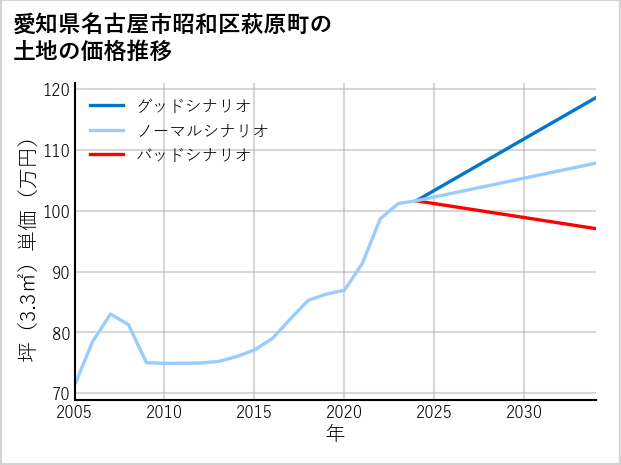 愛知県名古屋市昭和区萩原町の土地価格推移